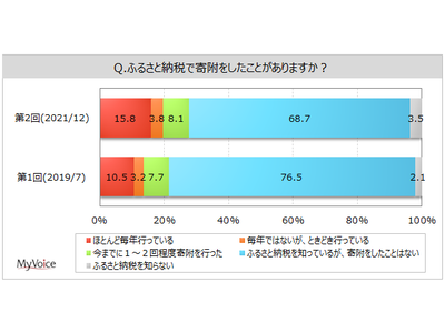 【ふるさと納税に関する調査】ふるさと納税で寄附をしたことがある人は3割弱、2019年よりやや増加。寄附をした自治体の選定理由は、「寄附の特典が魅力的」がふるさと納税経験者の7割強