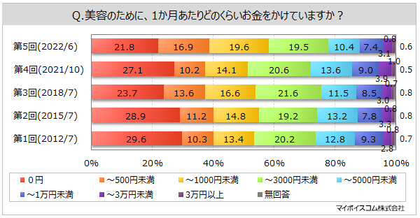 【美容意識と行動に関する調査】美容にかける1か月あたりの費用は、2021年調査と比べて「0円」が減少。コロナ禍で美容面で気になるようになったことは、女性や若年層では「顔の肌荒れ・肌のトラブル」が高い