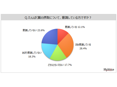 【たんぱく質の摂取に関する調査】たんぱく質の摂取を意識している人は4割強。摂取のために、直近1年間に購入した商品は「サラダチキン」が1割、「プロテインの粉末・錠剤」が約8%