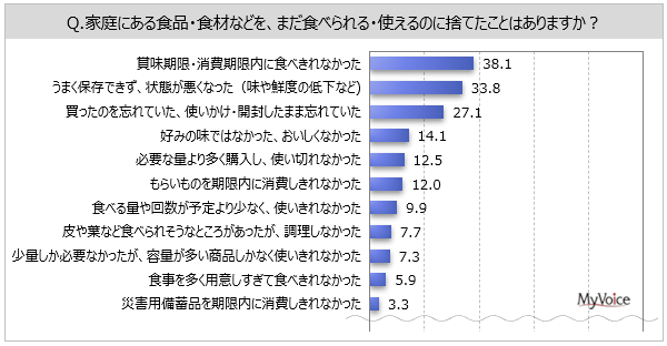 【食品ロスに関する調査】まだ食べられる食品・食材を捨てた場面は、「賞味・消費期限内に食べきれなかった」「状態が悪くなった」が各30％台。フードシェアリングサービスの利用意向は4割弱のメイン画像