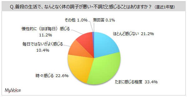 【体の不調・未病に関する調査】直近1年間に、体の調子が悪い・不調だと感じる人は8割弱。症状は「肩こり」「腰痛」が調子が悪いと感じる人の各4割強、「体がだるい、疲れがとれない」「頭痛」が各3割強