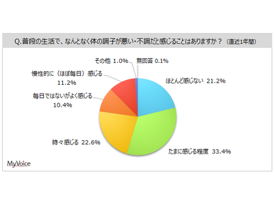 【体の不調・未病に関する調査】直近1年間に、体の調子が悪い・不調だと感じる人は8割弱。症状は「肩こり」「腰痛」が調子が悪いと感じる人の各4割強、「体がだるい、疲れがとれない」「頭痛」が各3割強