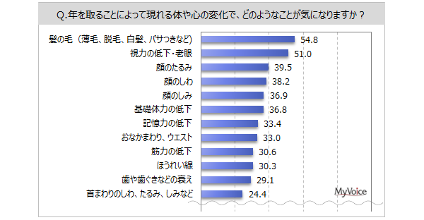 【アンチエイジングに関する調査】アンチエイジングに関することを行っている人は3割弱。今後行いたいアンチエイジング方法は、「十分な睡眠」「ウォーキング、散歩」「規則正しい生活」が3割前後