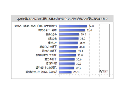 【アンチエイジングに関する調査】アンチエイジングに関することを行っている人は3割弱。今後行いたいアンチエイジング方法は、「十分な睡眠」「ウォーキング、散歩」「規則正しい生活」が3割前後