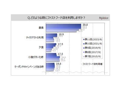 【ファストフードに関する調査】ファストフード店利用者のうち、「昼食」に利用する人が6割。「夕食」は過去調...