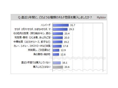 【チルド惣菜に関する調査】直近1年間にチルド惣菜を購入した人は6割強。購入理由は「調理せずすぐ食べられる...