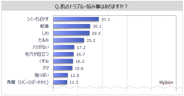 【スキンケアに関する調査】肌のトラブル・悩み事は「シミ・そばかす」「乾燥」が各30%台、「しわ」「たるみ」が各20%台。スキンケア用品を使っている人は7割強、男性5割強、女性95%