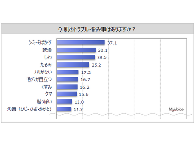 【スキンケアに関する調査】肌のトラブル・悩み事は「シミ・そばかす」「乾燥」が各30%台、「しわ」「たるみ」が各20%台。スキンケア用品を使っている人は7割強、男性5割強、女性95%