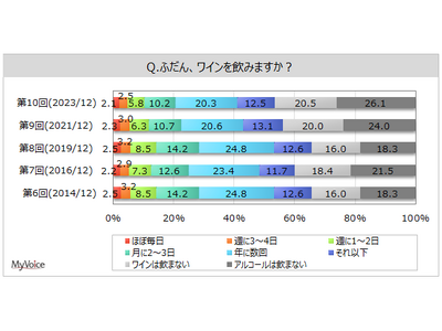 【ワインに関する調査】直近1年間にワインを購入した場所は「スーパーマーケット」が飲用者の6割強、「ディス...