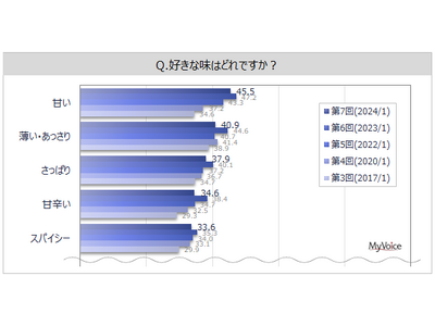 【味の好みに関する調査】好きな味は「甘い」「薄い・あっさり」が各40%台。つい選んでしまう最も好きな味は...