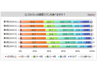 【パンに関する調査】パンを毎日食べる人は3割強、高年代層で比率高い。好きな菓子パン・惣菜パンは「サンドイ...