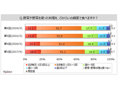 【野菜に関する調査】野菜を使った料理を毎日食べる人は7割弱。野菜を食べる人の理由は「食物繊維が豊富」「お...