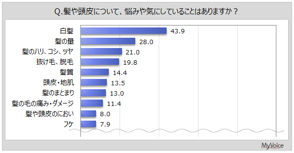 【シャンプーに関する調査】シャンプーに期待する効果は「汚れを落とす」が利用者の5割強、「頭皮や地肌ケア」「髪や頭皮のにおいを防ぐ」「髪のダメージのケア」などが各20%台