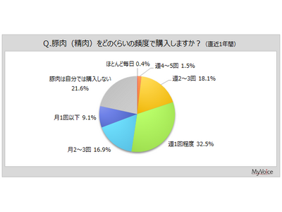 【豚肉に関する調査】豚肉の購入者は8割弱。豚肉の魅力は「価格が安い」が約56%、「調理がしやすい」が5割...
