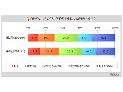 【DIY・ハンドメイドに関する調査】DIY・ハンドメイドをする理由は「手作りをするのが好き、趣味」が直近1年間に実施した人の4割強、「安く済ませたい」「必要に迫られて」が各30%台