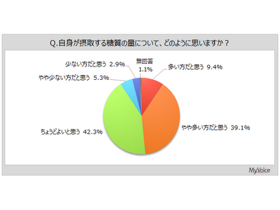 【低糖質食品に関する調査】糖質の摂取量が多い方だと思う人は5割弱。糖質を意識して飲食する人の理由は「生活習慣病、メタボの予防」が5割強、「体型・体重が気になる」が約34%