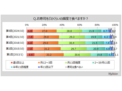 【お寿司に関する調査】お寿司を月1回以上食べる人は6割強。好きな寿司ネタは「まぐろ（中とろ）」「サーモン」が各50%台、「エビ、甘エビ」「まぐろ（赤身）」「いか」などが各40%台