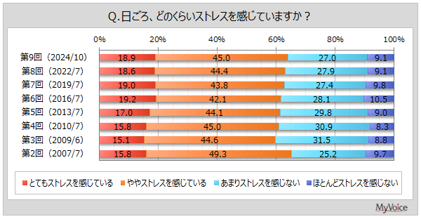 【ストレスに関する調査】日ごろ、ストレスを感じている人は約64%。ストレスを感じる状況は「仕事内容・労働環境」が3割強、「睡眠の質、睡眠不足」「病気やケガ、健康・体力面」「金銭面」などが各2割強