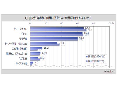 【食用油に関する調査】直近1年間に利用した食用油は「オリーブオイル」「ごま油」が各7割弱、「サラダ油」が...