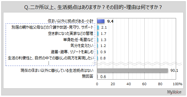 【二地域居住・複数拠点生活に関する調査】二か所以上、生活拠点がある人は約9%。複数拠点で生活する目的・理由は「親や祖父母などの介護や世話・見守り、サポート」「空き家の管理」がそれぞれ約2%