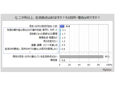 【二地域居住・複数拠点生活に関する調査】二か所以上、生活拠点がある人は約9%。複数拠点で生活する目的・理由は「親や祖父母などの介護や世話・見守り、サポート」「空き家の管理」がそれぞれ約2%