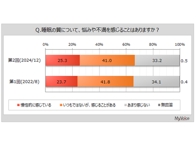 【睡眠の質に関する調査】睡眠の質に悩みや不満を感じている人は約66%。睡眠の質を良くするために、今後利用したい商品・サービスは「睡眠の質向上・快眠を目的とした商品」が1割強