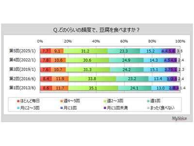 【豆腐に関する調査】豆腐を週1回以上食べる人は7割強でやや減少傾向。豆腐を食べる人が好きな豆腐料理は「冷...