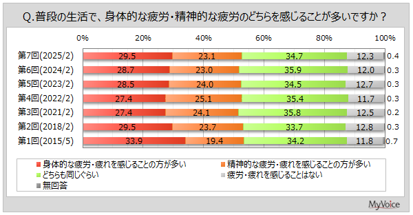 【疲れ・疲労に関する調査】疲労を感じている人が原因だと思うことは「加齢」が5割弱、「運動不足」「睡眠不足」が各30%台。疲労回復のためにすることは「寝る」が6割強