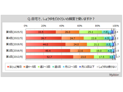 【しょうゆに関する調査】自宅でしょうゆを毎日使う人は3割強。用途や料理によってしょうゆを使い分ける人は利用者の4割弱、西日本で高い傾向