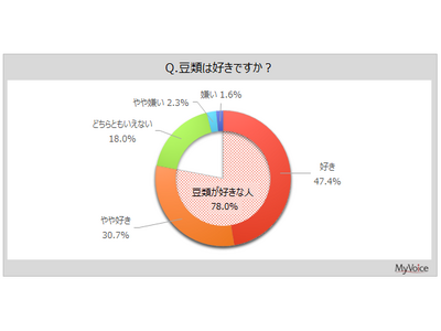 【豆類に関する調査】豆類が好きな人は8割弱。直近1年間に食べた豆類は「枝豆」が7割弱、「大豆」が6割強、「ピーナッツ、落花生」「小豆・ささげ類」が各50％台