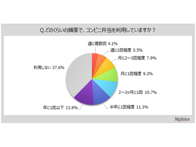【コンビニ弁当に関する調査】コンビニ弁当を利用する人は6割強。利用者がよく食べる弁当の種類は「ごはん+お...