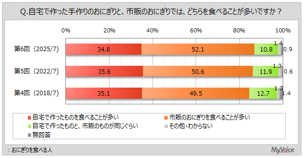 【おにぎりに関する調査】おにぎりを食べる人のうち、手作りのものを食べることが多い人は約35％、購入したものを食べることが多い人は5割強。好きなおにぎりの種類は「鮭」が7割弱