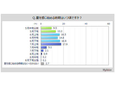 【夏の味覚に関する調査】6月下旬までに夏を感じ始める人は7割強。夏の味覚といえば「スイカ」が7割弱、「ト...