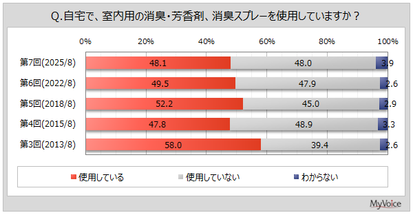 【消臭・芳香剤に関する調査】消臭・芳香剤を使用している人は5割弱。そのうち、「トイレ」で使う人が6割強、「居間、リビング」が5割弱、「玄関、くつ箱」が4割