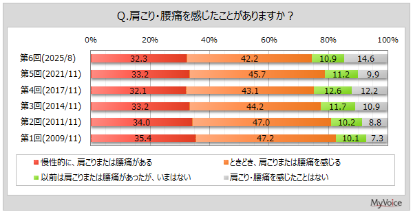 【肩こり・腰痛薬に関する調査】慢性的に肩こりまたは腰痛がある人は3割強、女性40～50代で比率高い。肩こり・腰痛がある人のうち、対処として市販薬を利用する人は5割強
