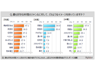 【食のジャンルに関する調査】好きな料理ジャンルは「和食」が8割強、「洋食」「中華」が各6割弱。外食やデリ...
