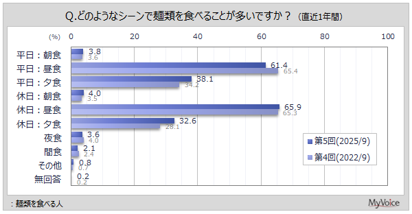 【麺類に関する調査】麺類を食べる人のうち、平日・休日の「昼食」に食べる人は各60％台。「夕食」では平日・休日いずれも30％台、若年層で比率高い