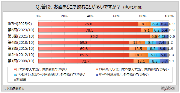 【お酒の飲用に関する調査】お酒を飲む人は7割弱。そのうち、家で飲むことが多い人は9割弱。お店など外で飲むことが多い人は1割強、2018年～2021年調査にかけて減少後やや増加傾向