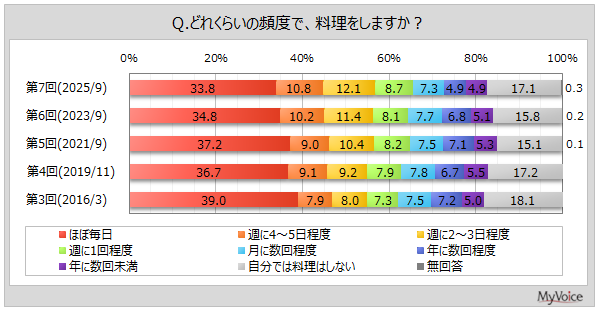 【料理に関する調査】“料理”だと思うもの上位は「カレー等に市販のルーを使う」「餃子等の皮は市販、具は手作り」など。下位は「カップめんにお湯を注ぐ」「レトルト食品や冷凍食品を温める」など