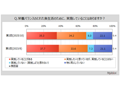 【栄養バランスに関する調査】栄養バランスのとれた食生活のために実施していることがある人は約35％、「実施したいと思っているが、実施していることはない」が3割強