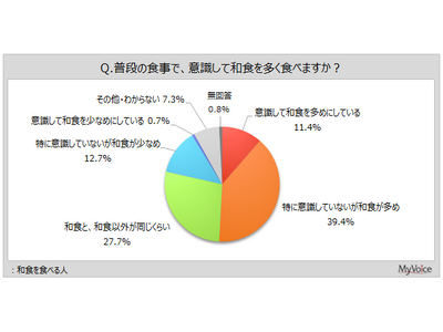 【和食に関する調査】和食を食べる人のうち、意識して和食を多めにしている人は1割強。「特に意識していないが...