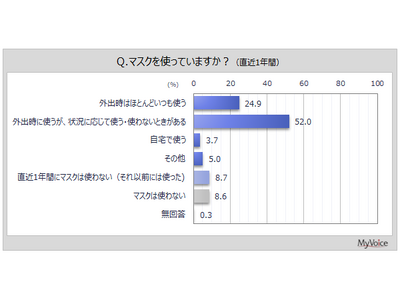 �y�}�X�N�Ɋւ��钲���z�O�o���A�󋵂ɉ����ă}�X�N�̗L�����g��������l��5�����B����1�N�ԂɃ}�X�N���g�p�����l�����҂���@�\�E���ʂ́u�E�C���X��ԕ��Ȃǂ̃J�b�g���������v����66%