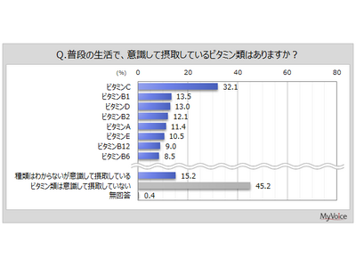 【ビタミンの摂取に関する調査】意識して摂取しているビタミン類がある人は約54％。そのうち、効果を感じた人...