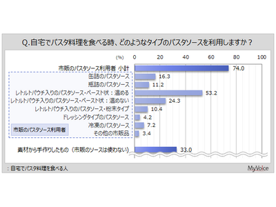 【パスタソースに関する調査】自宅でパスタを食べる人のうち、市販のパスタソースを利用する人は74％。利用す...