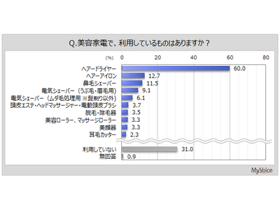 【美容家電に関する調査】利用している美容家電は、女性では「ヘアードライヤー」「ヘアーアイロン」「電気シェーバー」が上位3位。男性では「ヘアードライヤー」に続き、「鼻毛シェーバー」が2位