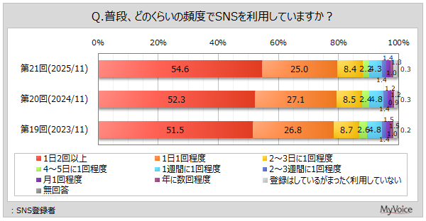 【SNSの利用に関する調査】SNS登録者のうち、1日2回以上利用している人は約55%。利用場面は「自宅でくつろいでいるとき」が利用者の約56%、「暇なとき」「すきま時間」が各30%台