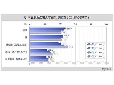 【大豆食品に関する調査】大豆食品購入時に気になることは「価格」「味」が各40％台、「原産国」が4割弱。過...