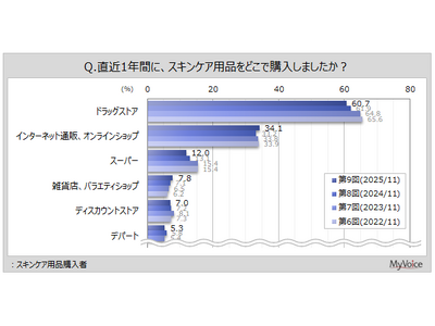 【スキンケアに関する調査】スキンケアに関心がある人は5割弱。スキンケア用品購入者のうち、「ドラッグストア」で購入する人が6割強、「ネット通販、オンラインショップ」が3割強