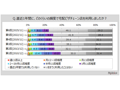 【宅配ピザチェーン店に関する調査】直近1年間に宅配ピザチェーン店を利用した人は約25％。そのうち、ネット...