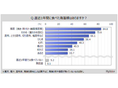 【海藻類に関する調査】直近1年間に食べた海藻類は「海苔」が約85％、「わかめ」が約76％、「昆布類」が約66％。海藻類に期待する効果・効能は「健康維持」が5割強